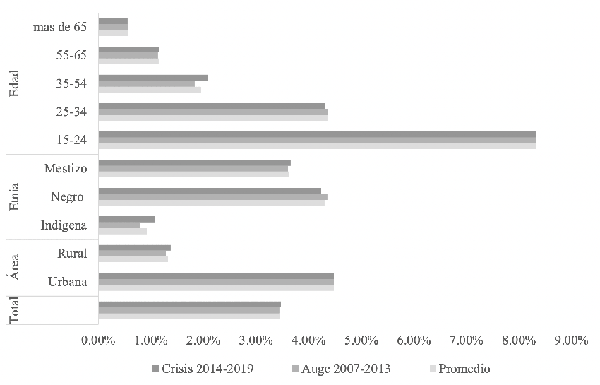 Tasa de desempleo abierto según edad etnia y área