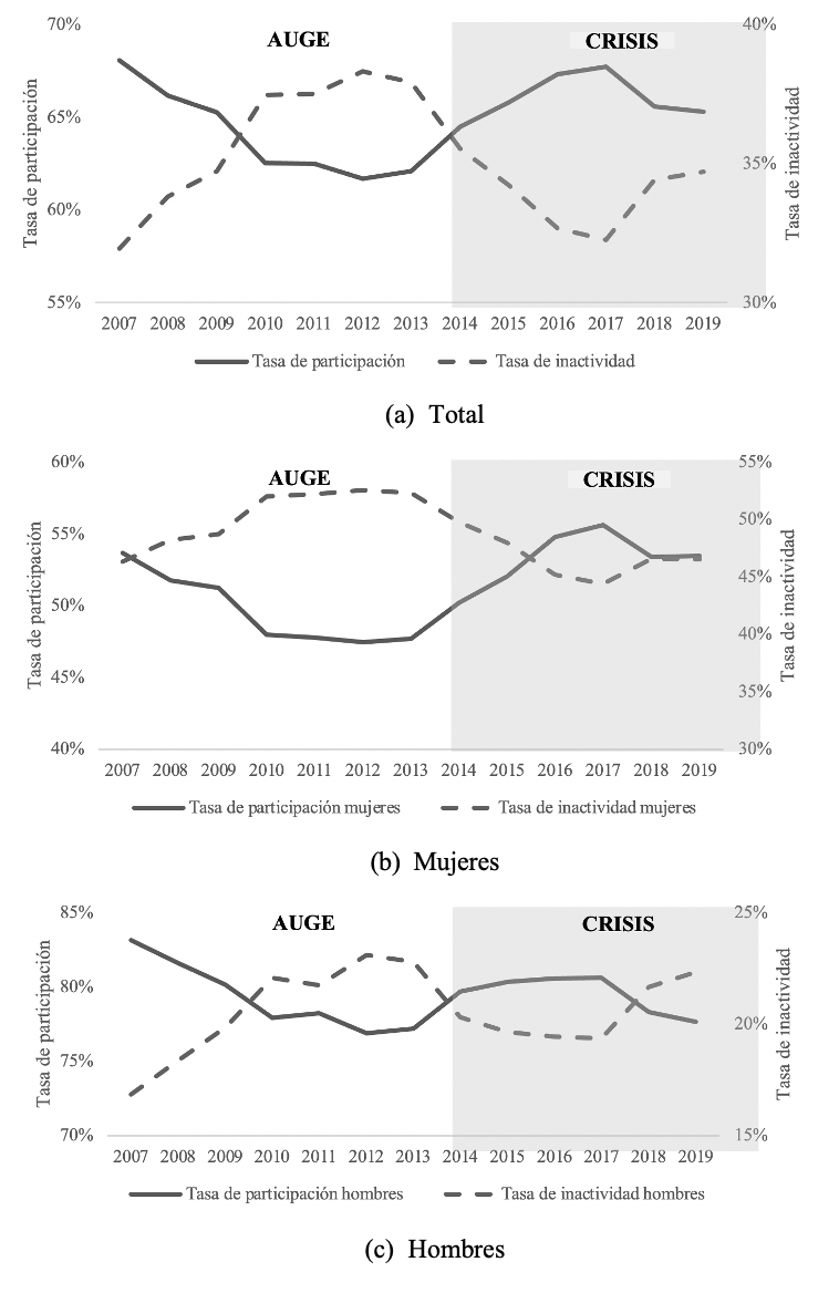 Evolución de la tasa de participación global y personas inactivas