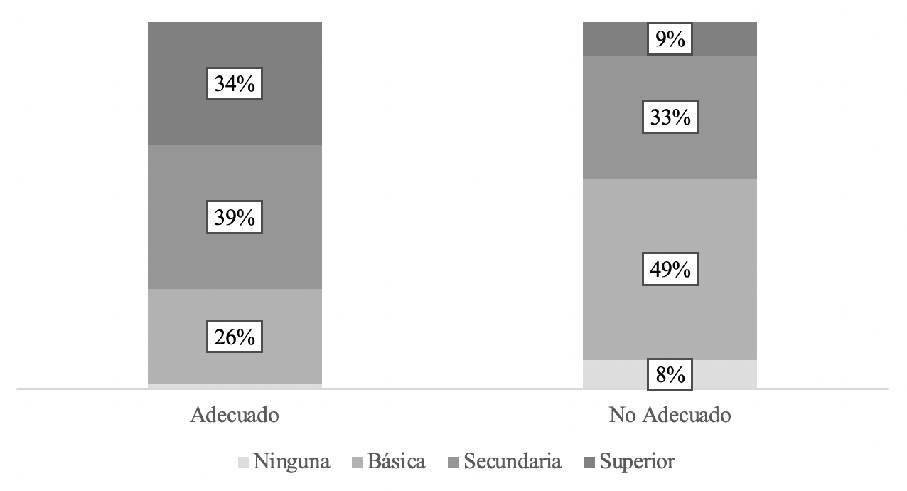 Estructura del empleo por condición de actividad según nivel de educación. Promedio 2007-2019