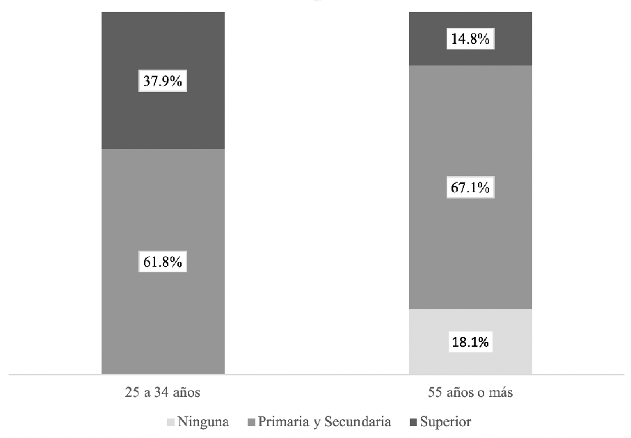 Estructura de las mujeres con empleo por rango de edad según nivel de educación 2019