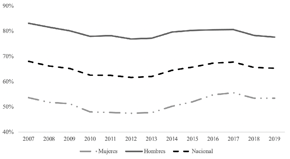 Evolución y promedio de la tasa de participación laboral, según sexo