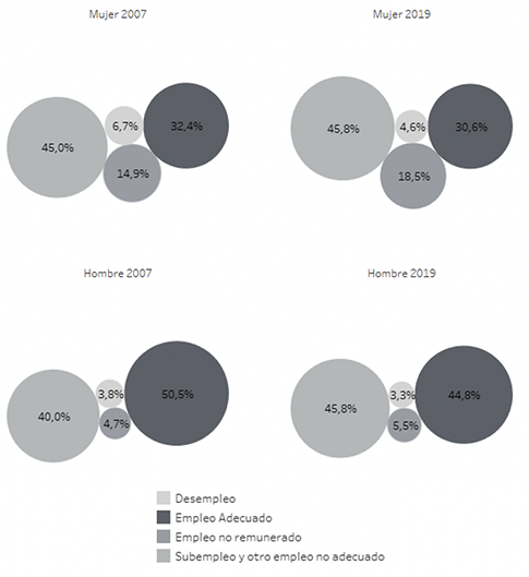 Estructura de la fuerza de trabajo, por condición de actividad, según sexo