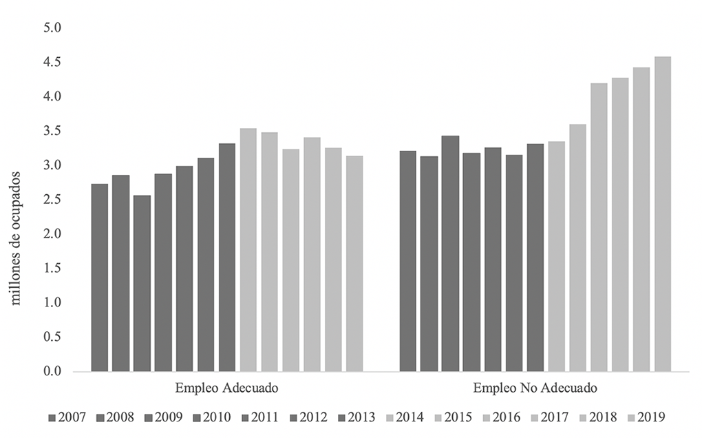 Evolución del total de personas con empleo según condición y sector del empleo