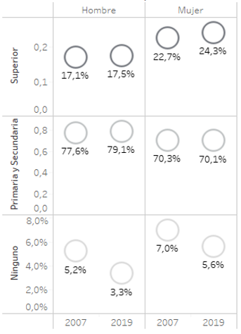 Estructura de la población con empleo por sexo según nivel de educación 2019