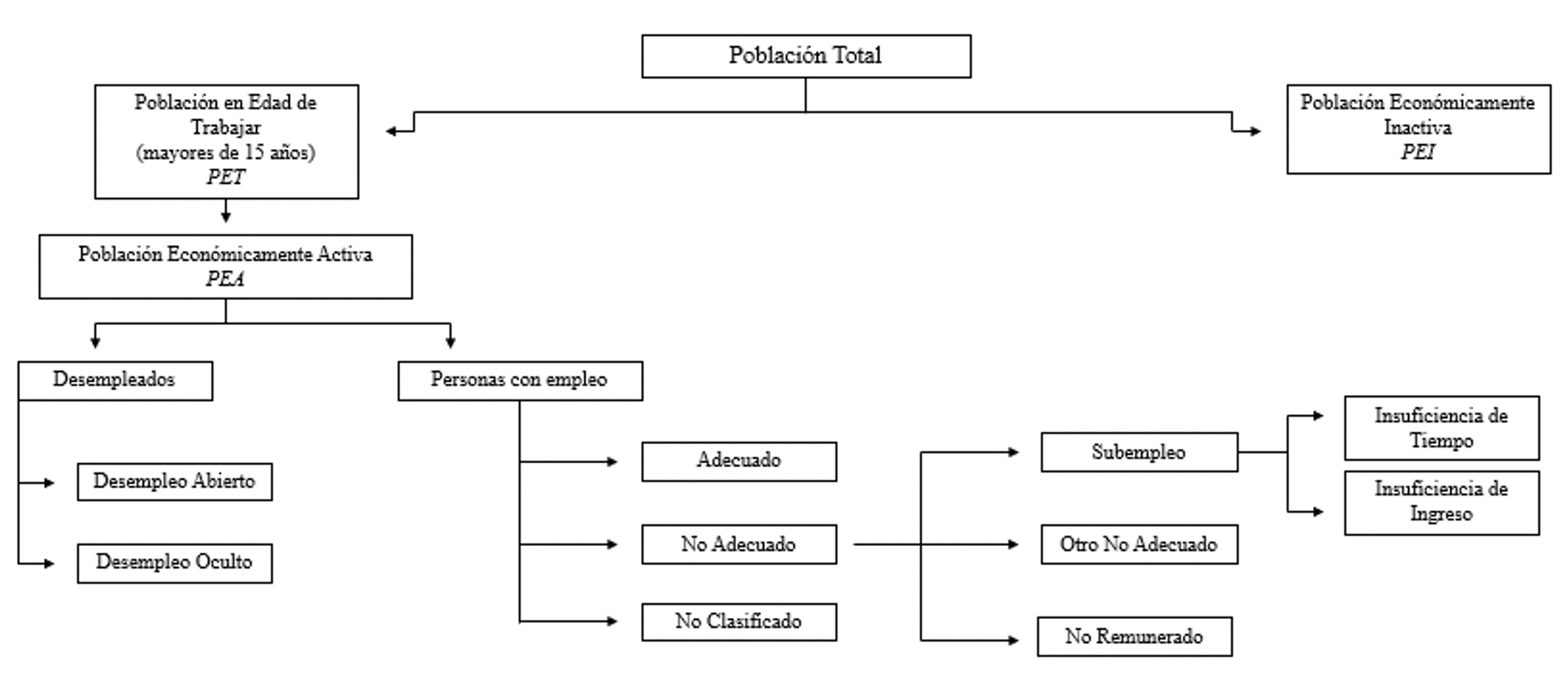 Clasificación del mercado laboral según condición de actividad