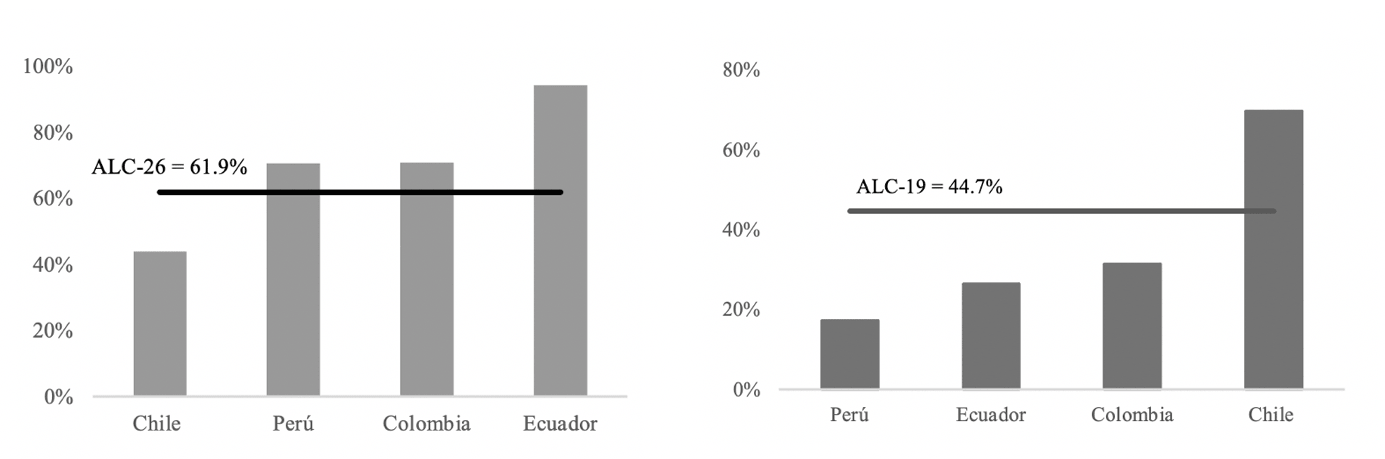 Tasa bruta de reemplazo y cobertura del sistema de pensiones de Ecuador, Colombia, Perú y Chile