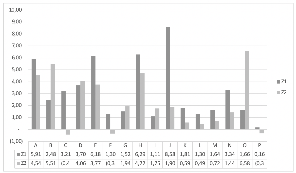Comparación modelos Z2 y Z1