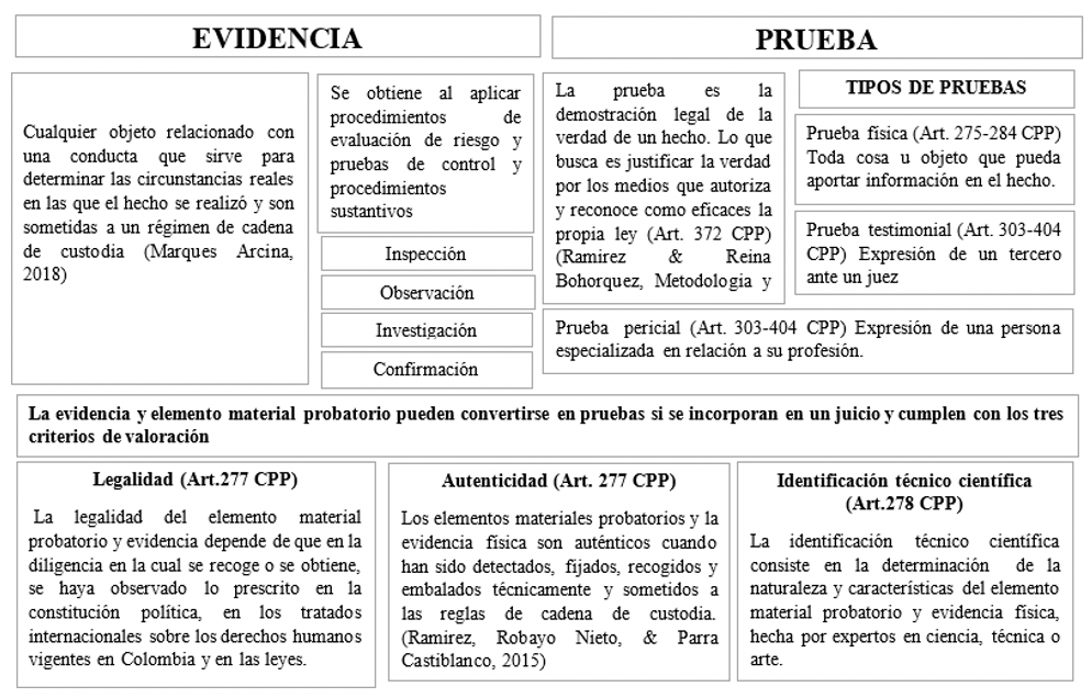 Diferencia entre evidencia y prueba