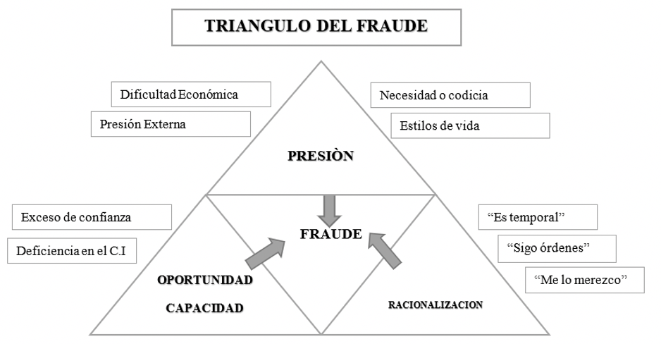 Triángulo del fraude