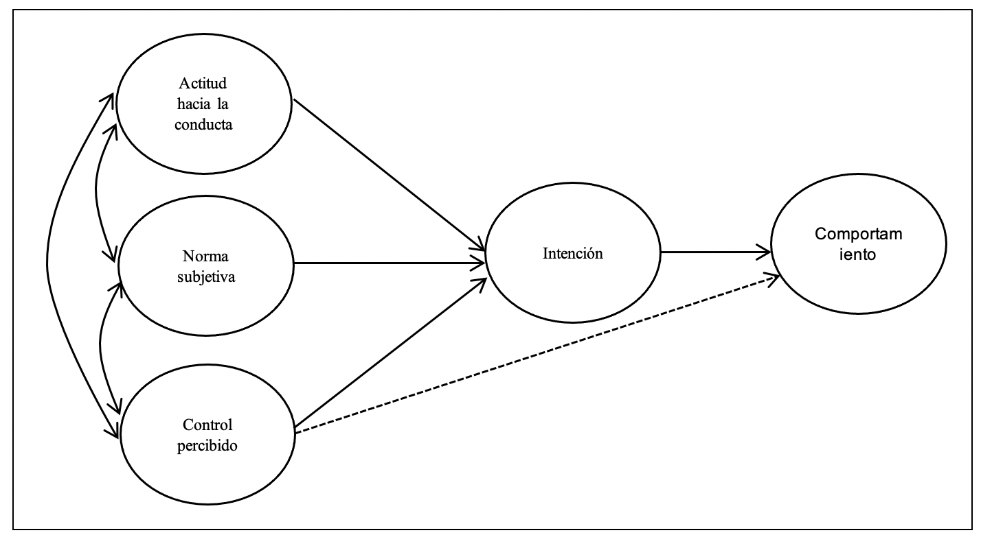 Teoría de la Conducta Planificada