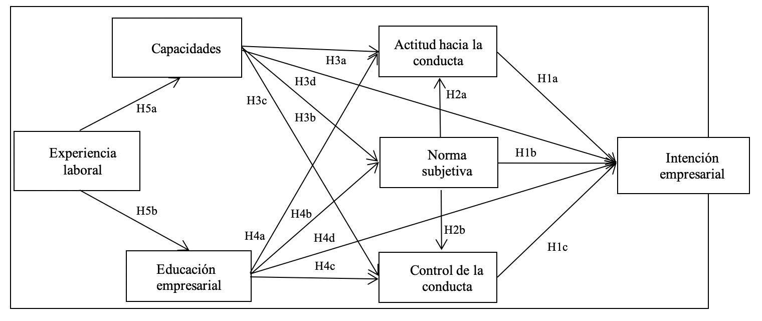 Modelo de la teoría del comportamiento planificado capacidades y educación empresarial y experiencia laboral