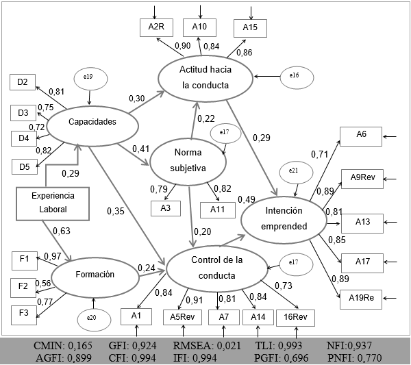 Modelo estructural de las relaciones positivas entre la teoría del comportamiento planificado educación empresarial y experiencia laboral