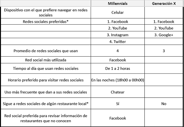 Descriptivo de los dos grupos