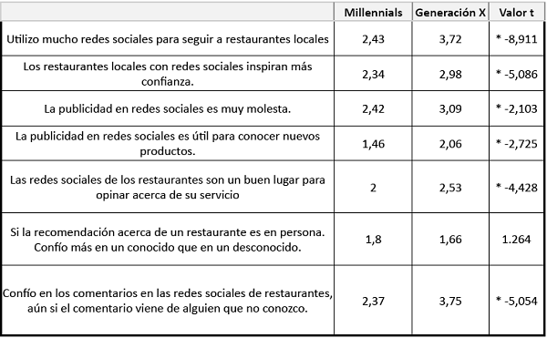 Valores t calculados