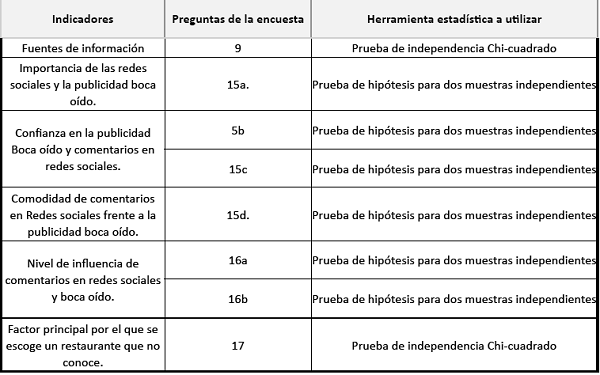 Indicadores, preguntas y herramienta estadstica para la comprobacin de la segunda hiptesis