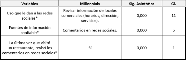Prueba de independencia chi-cuadrado