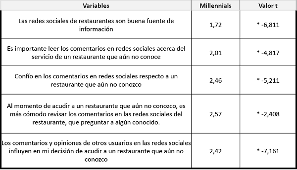 Valores t calculados