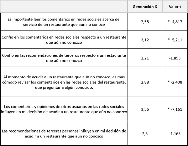 Valores t calculados