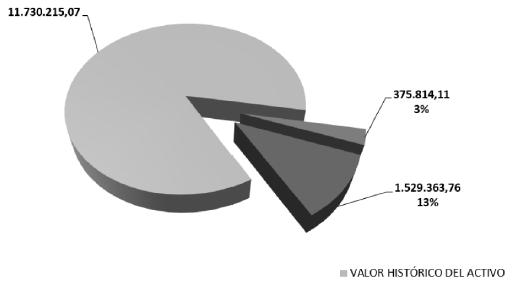 Valor de los activos de propiedad de la CNEL EP regional Milagro y de la CENTROSUR CA, seg�n el incremento por desmantelamiento y los gastos financieros.