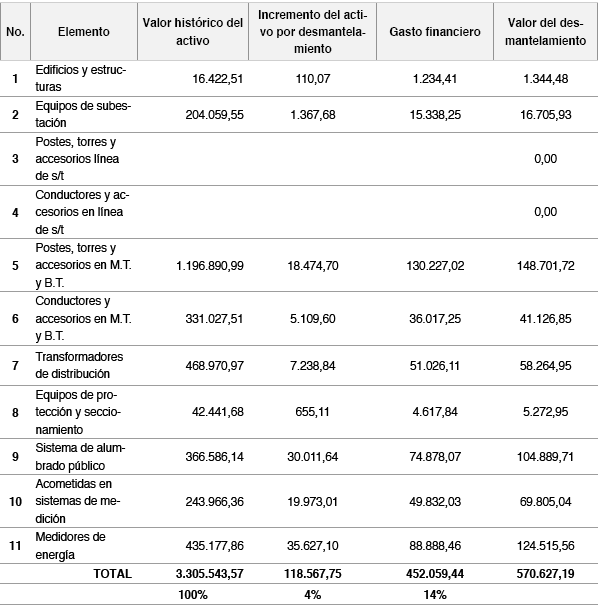 Incremento en el valor de los activos por desmantelamiento y gasto financiero de Propiedades, Planta y Equipo del Sistema El�ctrico de la Centrosur C.A.