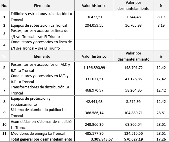  Resumen de valores totales por desmantelamiento de Propiedad, Planta y Equipo de la CENTROSUR C.A, seg�n valores historicos