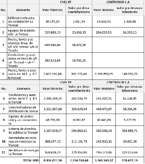 Valor total por desmantelamiento de Propiedades, Planta y Equipo del sistema electr�co del cant�n La Troncal, de propiedad de la CNEL EP REGIONAL MILAGRO Y DE LA CENTROSUR C.A, seg�n valores hist�ricos.