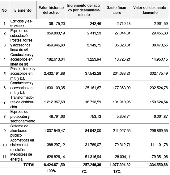 Incremento en el valor de los activos por desmantelamiento y gasto financiero de Propiedades, Planta y Equipo del Sistema El�ctrico de la Centrosur C.A.