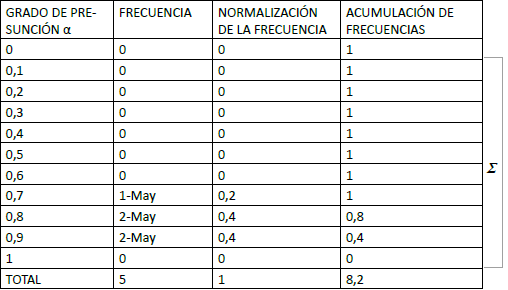 Serie normalizada y acumulacin de frecuencias