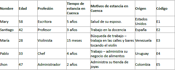 Colaboradores de entrevistas / codificaci�n