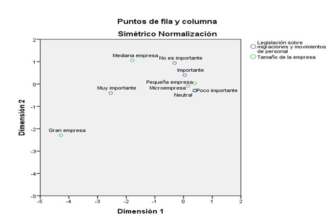 Normalizaci�n sim�trica entre el tama�o de las empresas estudiadas y la legislaci�n sobre migraciones y movimientos de personal.