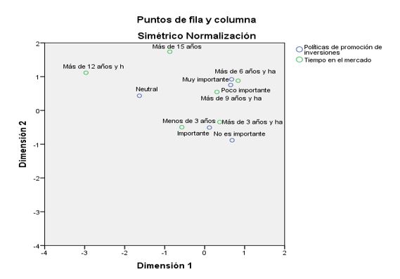 Normalizaci�n sim�trica entre el tiempo en el mercado de las empresas estudiadas y la pol�tica de promoci�n de inversiones.