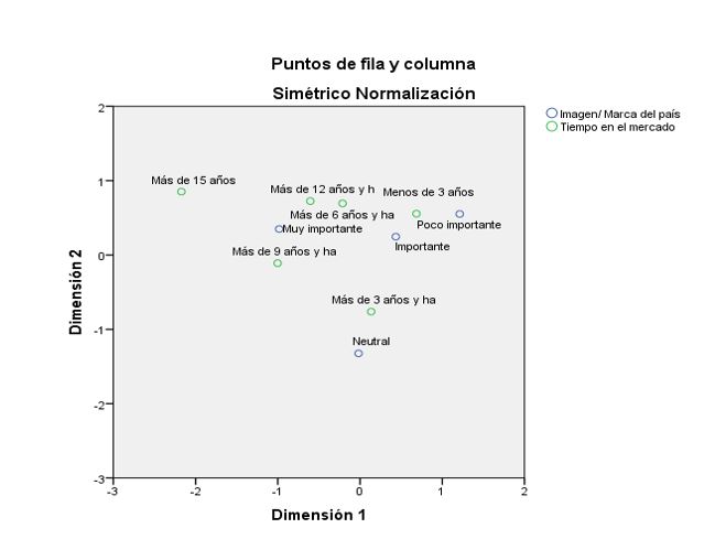  Normalizaci�n sim�trica entre el tiempo en el mercado de las empresas estudiadas y la imagen/marca del pa�s.