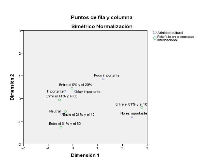 Normalizaci�n sim�trica entre la participaci�n del portafolio en el mercado internacional de las empresas estudiadas y la afinidad cultural.