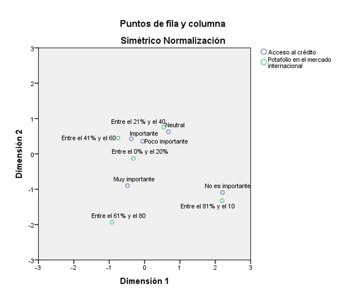 Normalizaci�n sim�trica entre la participaci�n del portafolio en el mercado internacional de las empresas estudiadas y el acceso al cr�dito.