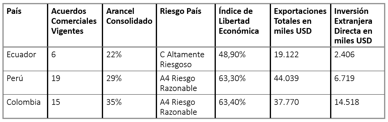 Determinantes de apertura comercial de Ecuador, Colombia y Per, ao 2017