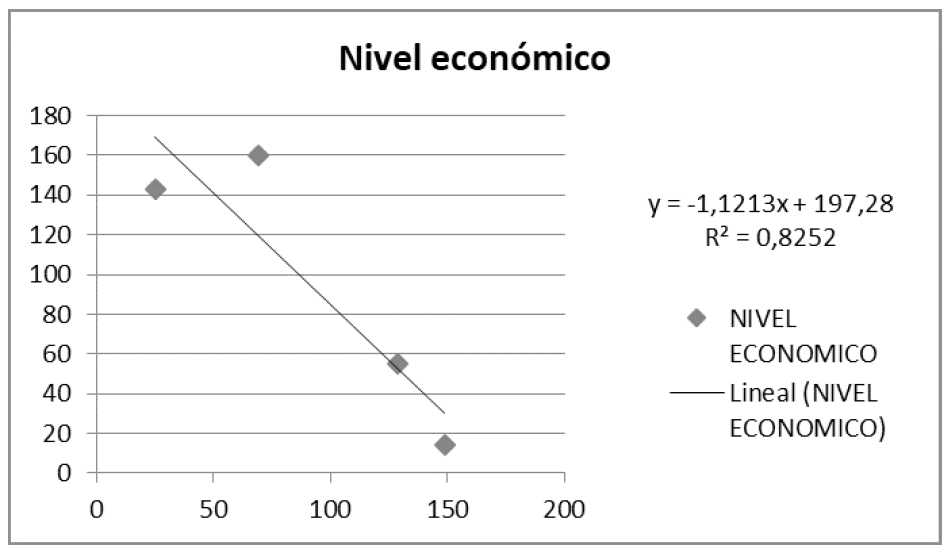 Nivel econmico vs. expectativas