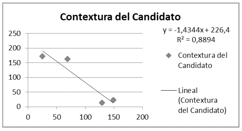 Contextura del candidato