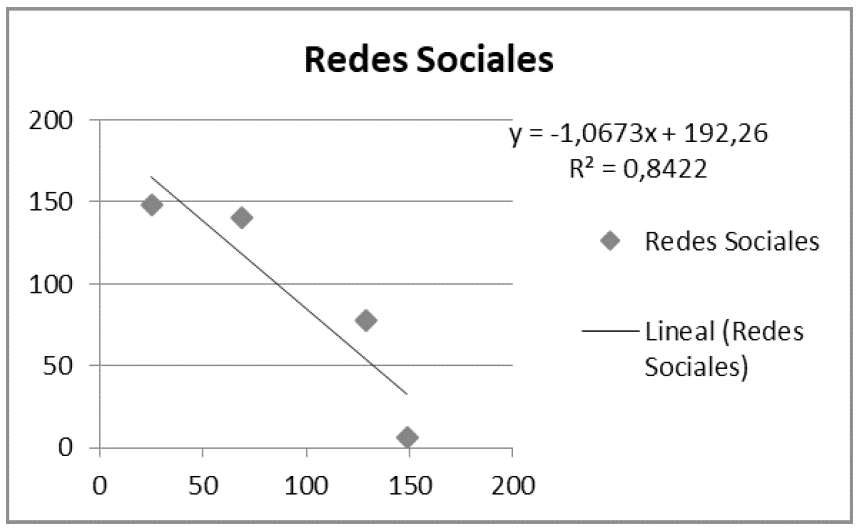 Redes sociales