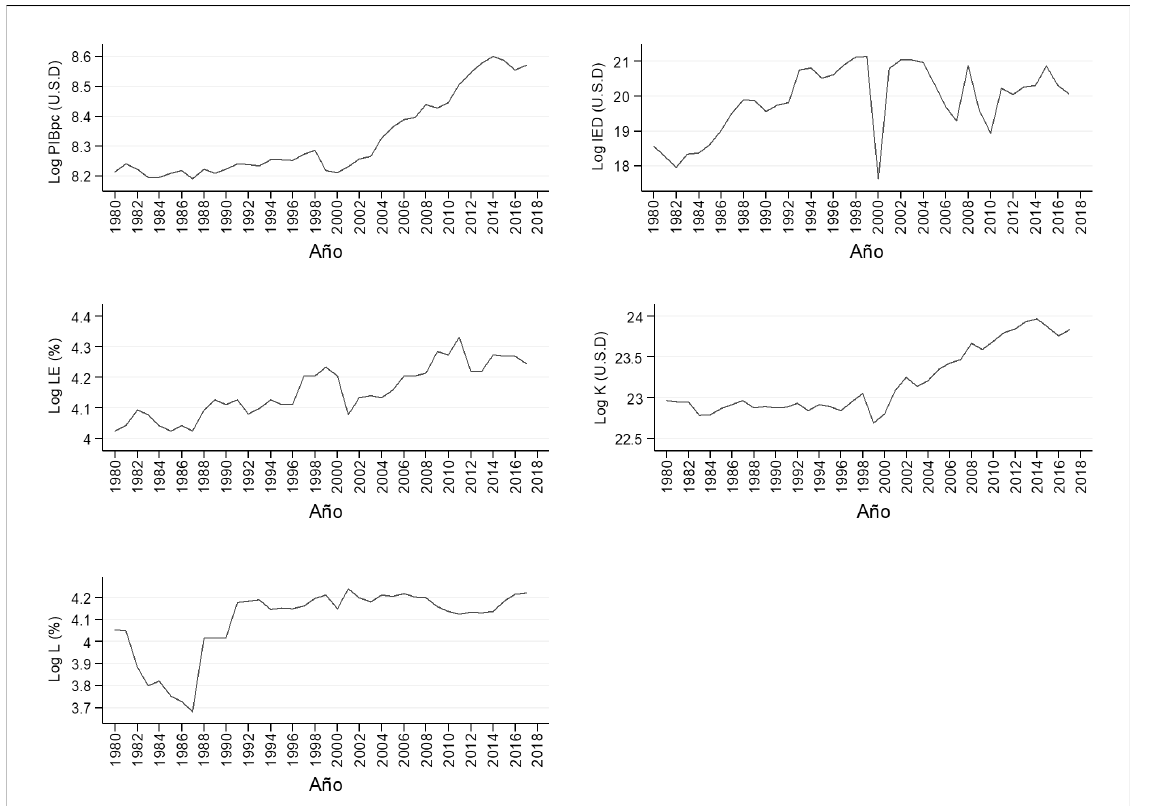 Evolucin de las variables utilizadas en el modelo economtrico