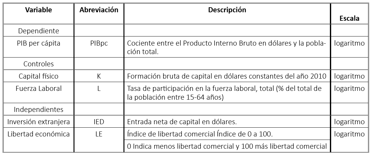 Definicin de las variables