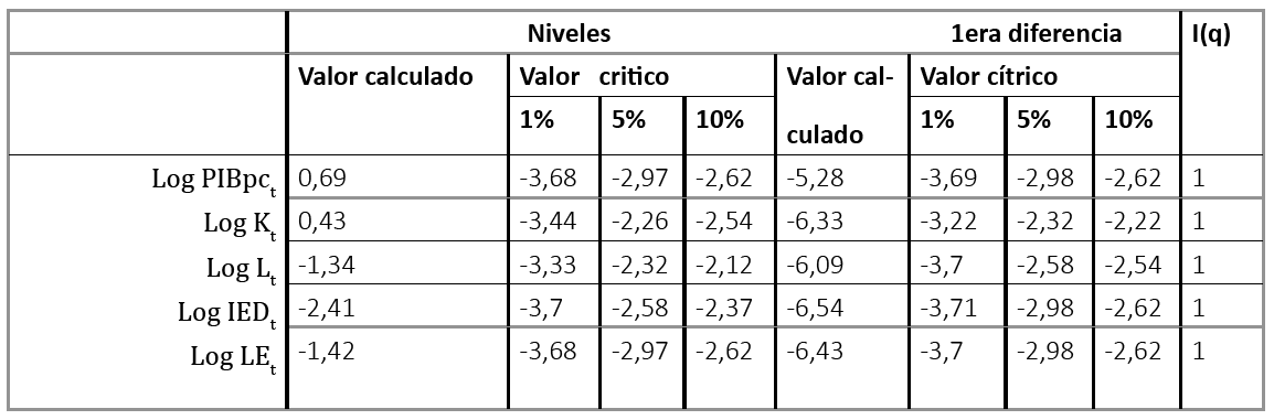 Resultados del test de ADF