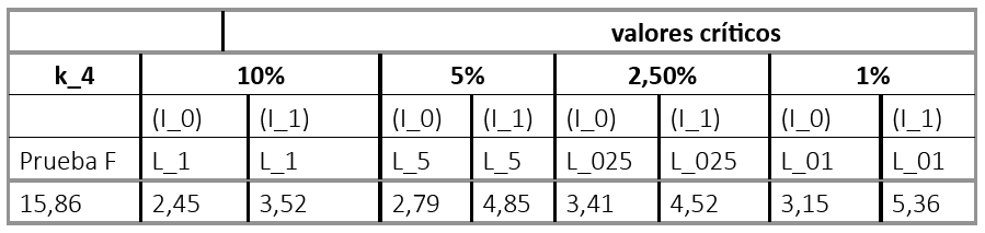 Resultados del Modelo ARDL