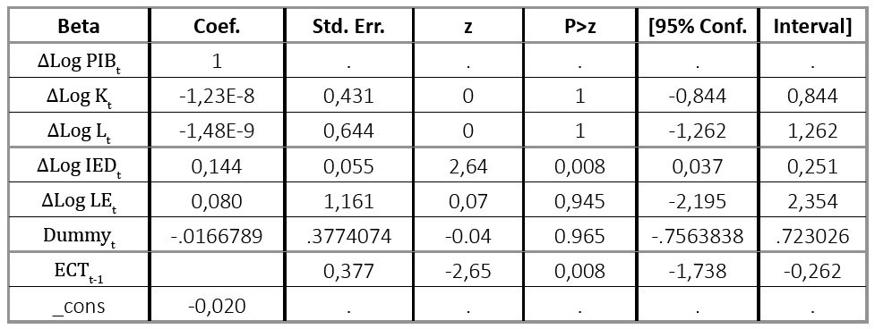 Resultados del modelo de Correccin de error ECM
