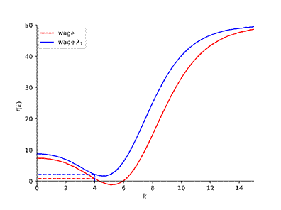 (a) Overcoming poverty trap by increasing λ0=2