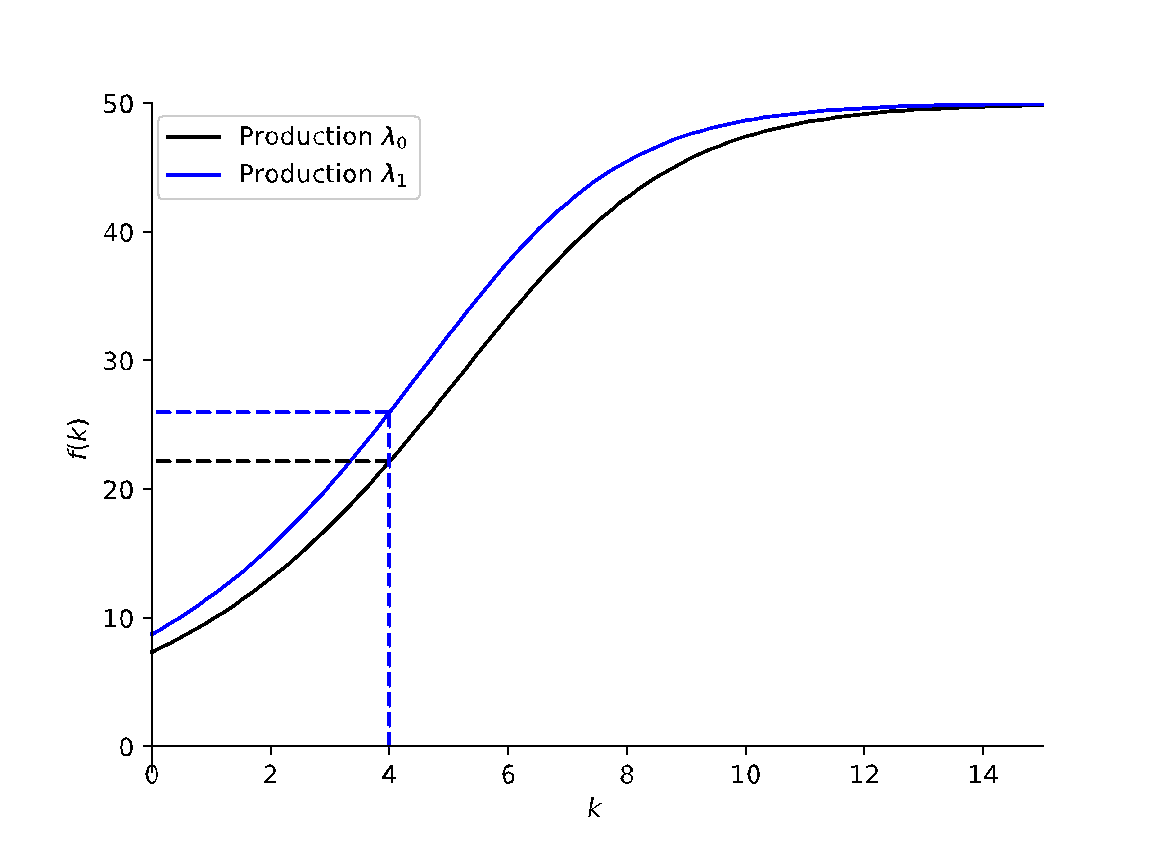 (b) Parameters λ0=2 and λ1=2
