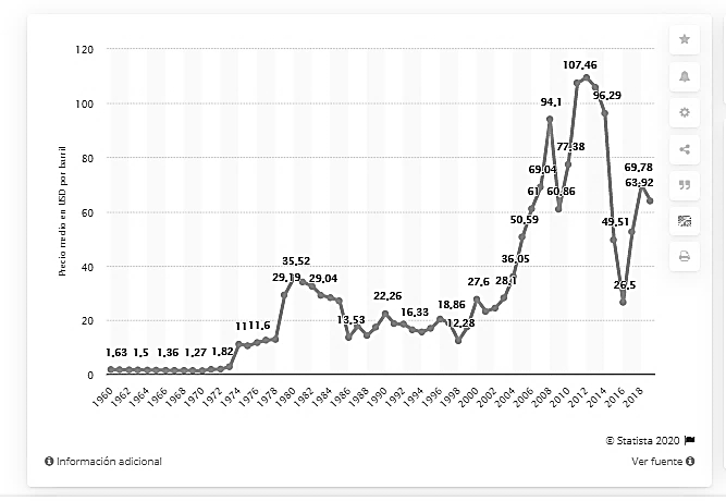 Precio del crudo por barril desde nacimiento de la OPEP