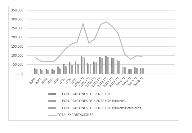 Exportaciones de bienes FOB del Siglo XXI en miles de millones de d�lares
