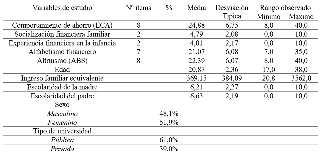 Resumen descriptivo de las variables de estudio