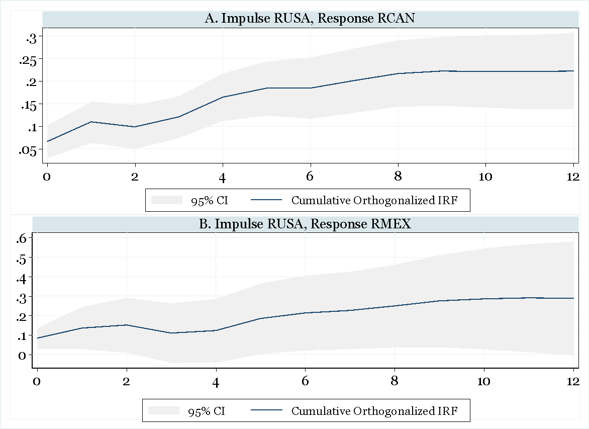 Impulseresponse functions