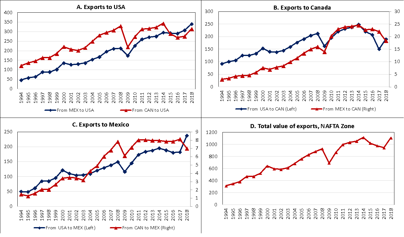Exports value in NAFTA Zone Billion US dollars